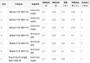 本周在售银行理财产品收益情况及各银行收益对比