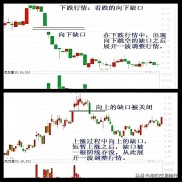 股票投资：周线跳空缺口，一眼看穿主力是抢筹还是逃跑