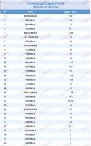 3月24日捷信发行25亿个人消费贷款资产支持证券，排名持牌消费金融公司第一