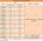 济南多家银行6月5日起调整房贷利率，首套房降至3.45%