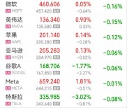 6月2日晚美股开盘三大指数集体低开，原油黄金等行情如何？