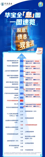 2025年高股息资产持续火热，红利基金该如何挑选？