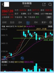 今日大盘上涨0.5%收3534点，创业板涨0.34%收2277点