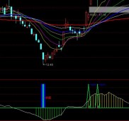 股票指标大全之CYD承接因数指标：反映持股者信心与大盘底部信号