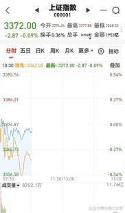 今日大盘下跌0.42%收3505点，创业板涨1.73%收2235点