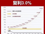 国人理财观念待提升，银行储蓄复利计息但收益低