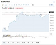 黄金期货今日实时行情及交易目标变化，曾触及关键关口后又跌破