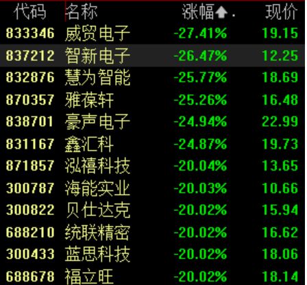 汇金公司增持的000063股票_A股市场跌停股_科技板块领跌行情