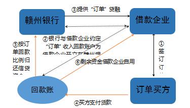 赣州银行个人薪金贷款_赣州银行订单贷_中小微企业订单融资