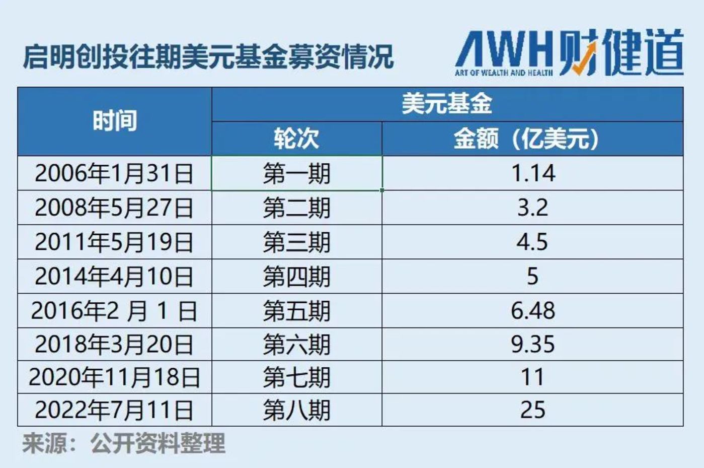 美元基金募资困境_头部机构美元基金募资超额_人民币基金理财机构