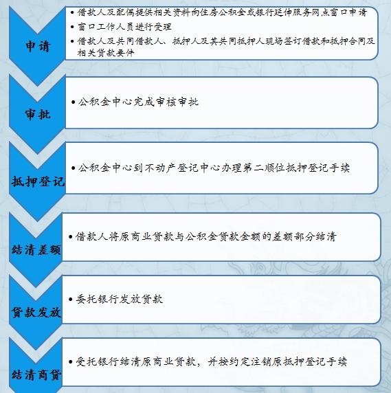 赣州市商转公办理流程_赣州银行个人薪金贷款_赣州市商转公申请材料