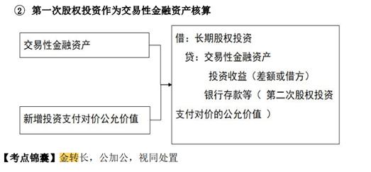 成本法转权益法_权益法转公计量_长期股票投资采用权益法的有