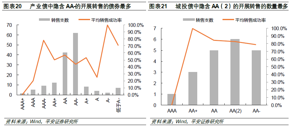 股票投资评级__ 转售债投资策略