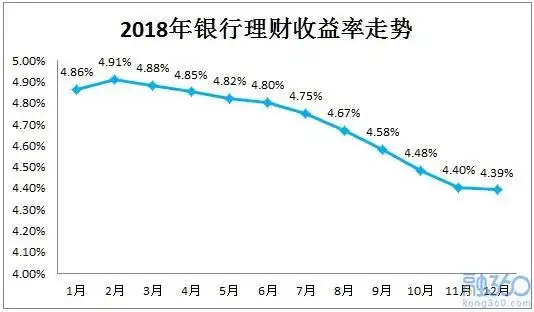 2018年投资理财市场分析_融360理财官网登陆不上_银行理财收益率下跌