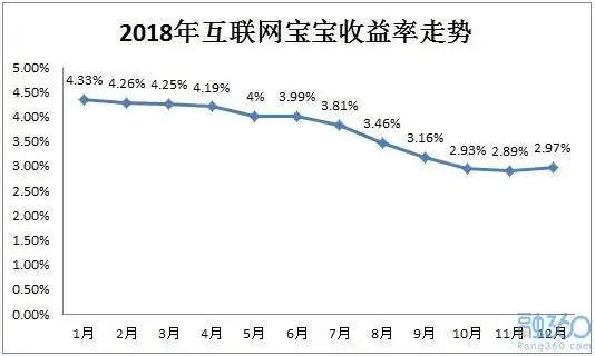 2018年投资理财市场分析_银行理财收益率下跌_融360理财官网登陆不上