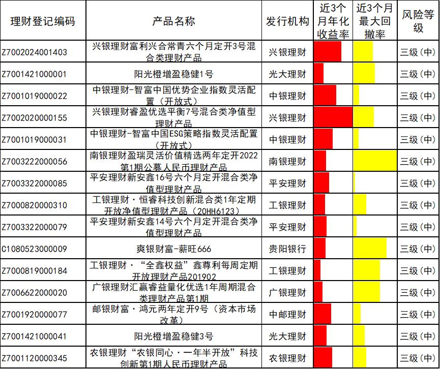 _ 6月银行理财产品榜单 _高风险理财投资公司排名