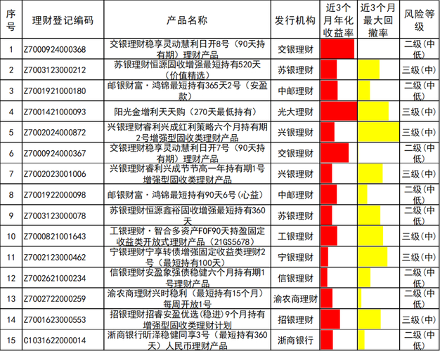 _高风险理财投资公司排名_ 6月银行理财产品榜单 