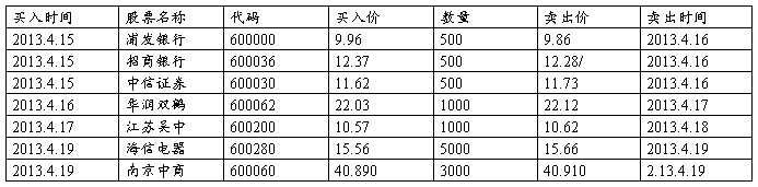 模拟炒股投资报告_模拟股票投资实训报告_股票投资实训实验报告