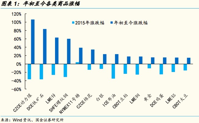 大宗商品期货价格走势预测_国内商品期货市场分析_现货多头 期货空头