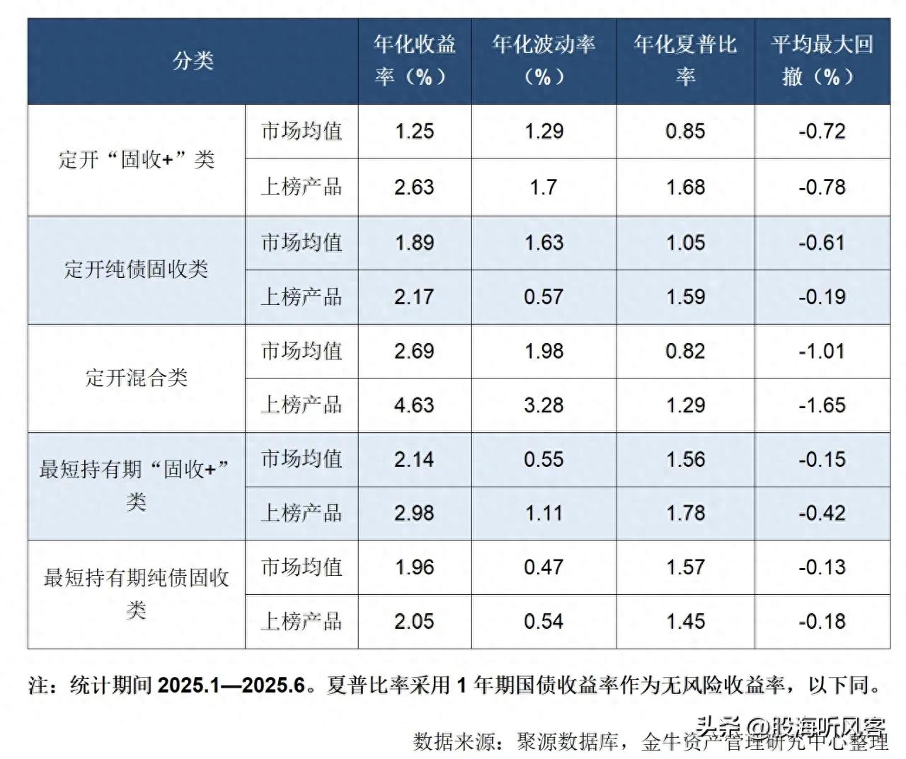 2025年上半年银行理财产品收益分析_定开混合类收益领跑_高风险理财投资公司排名
