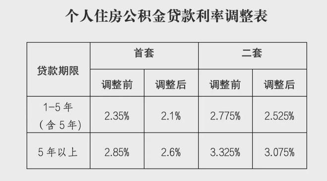 2025年房贷利率下调预测_公积金贷款2025新政策_降息对存量房贷利率影响