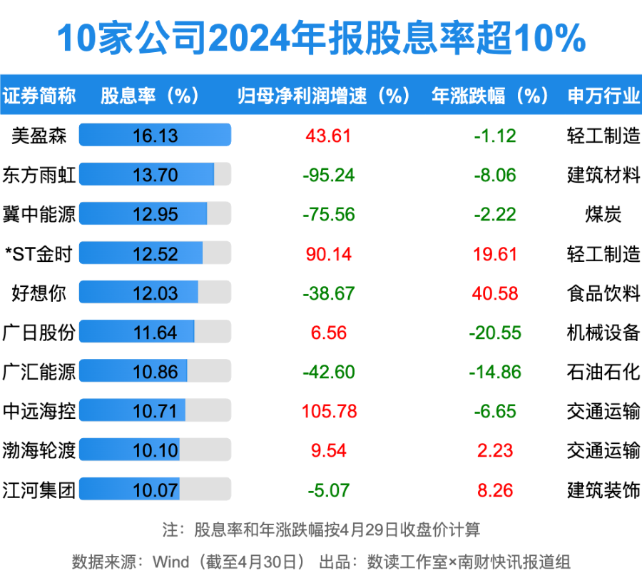 哪些公司发放股票股利_A股2024年年报现金分红情况_上市公司分红回购数据分析