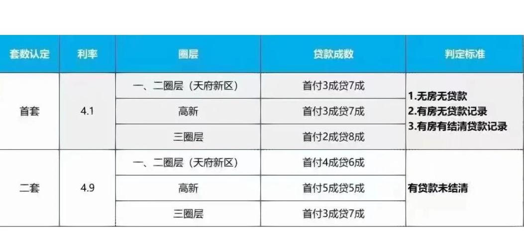 成都二手房子贷款_ 首套房贷利率动态调整机制 _成都预售证项目