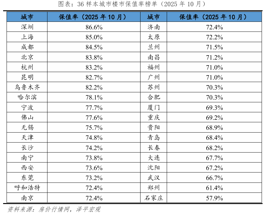 哪个城市房产保值率最高_2026年买房建议_个人购房贷款