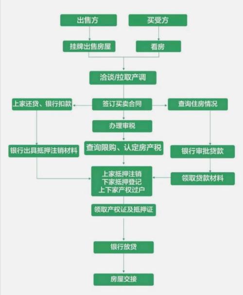成都二手房子贷款_二手房交易现状问题及对策_二手房中介作用及市场规范