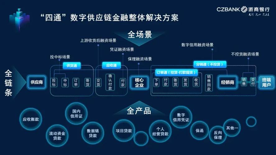 基于B2B电商平台的供应链金融_基于B2C电商平台的供应链金融_汇通易贷网络贷款