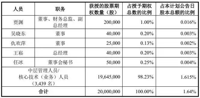 上市公司 股票期权_上市公司股权激励计划现状_安井食品股票期权激励案例