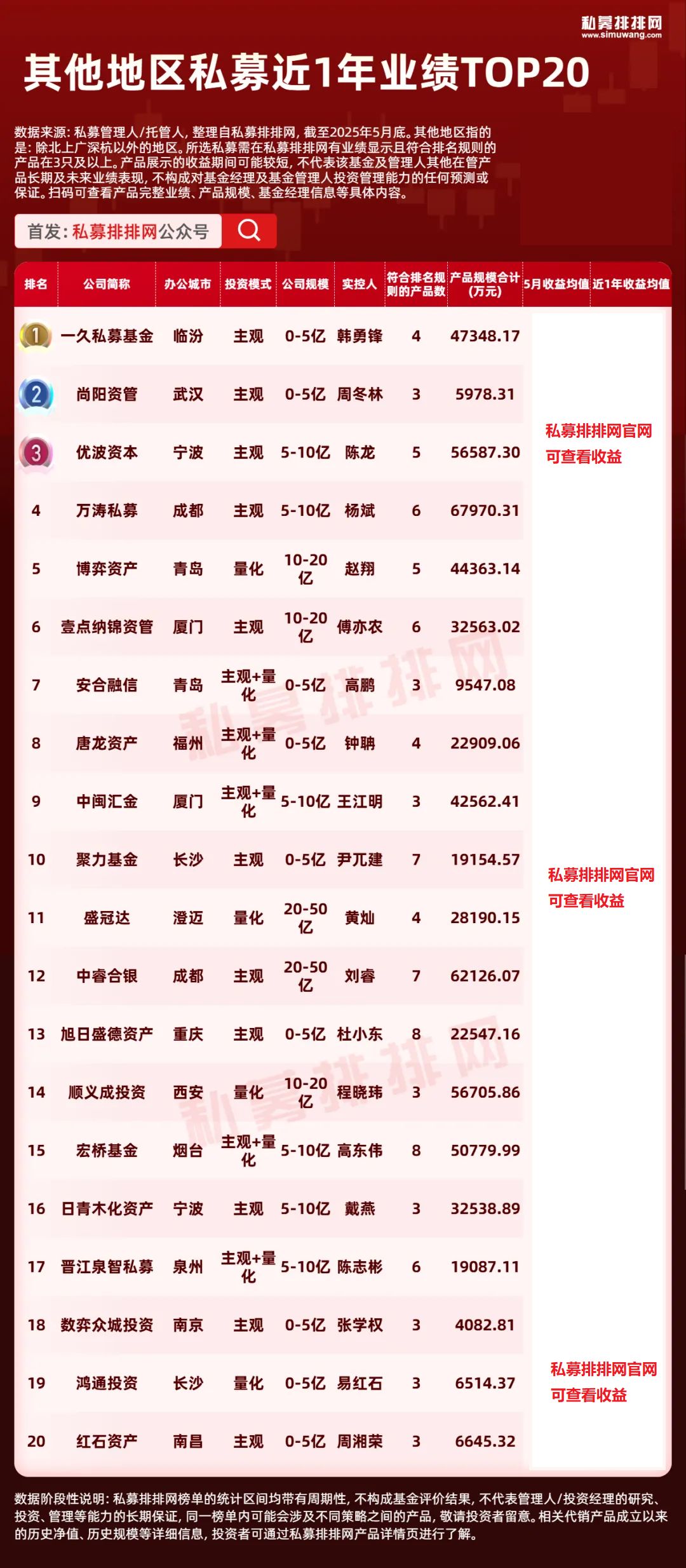 股票私募公司_私募排排网私募数据_一线城市私募分布