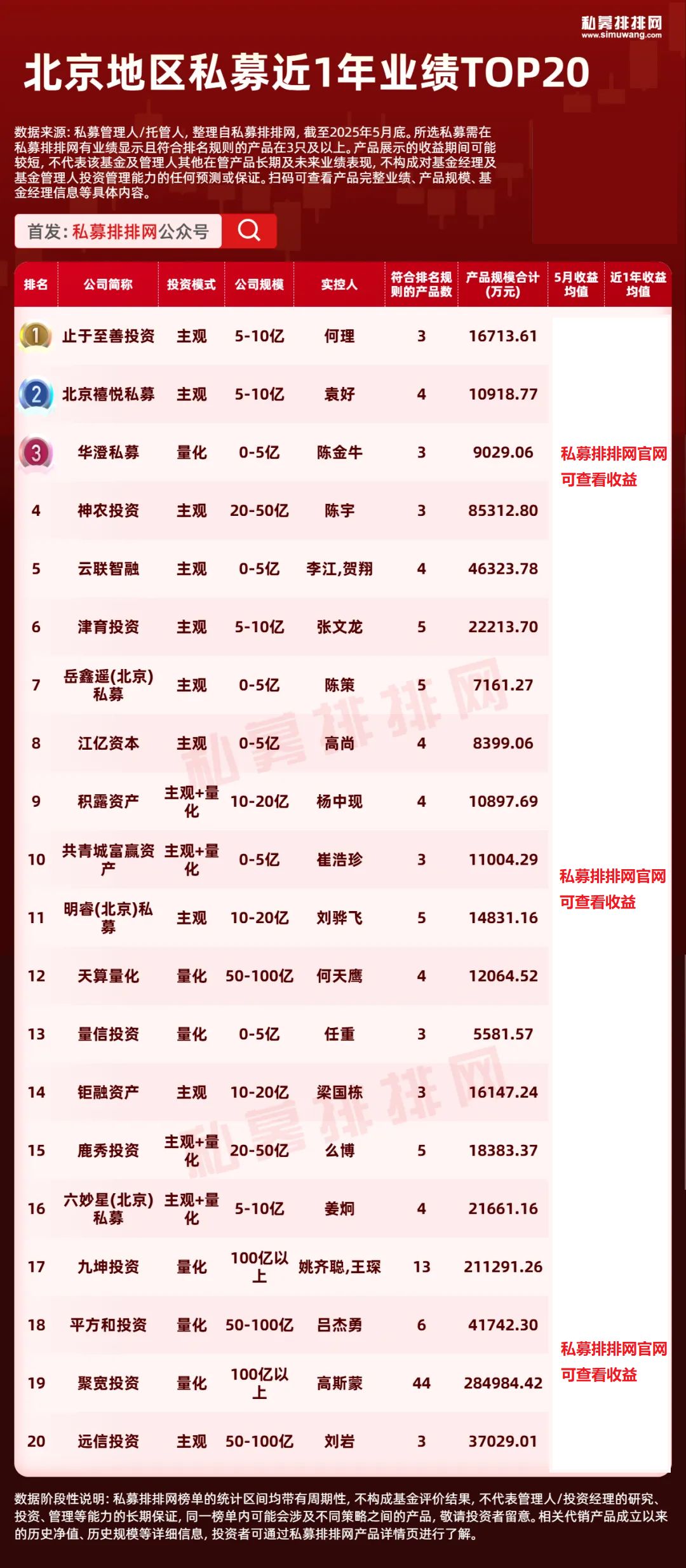 股票私募公司_一线城市私募分布_私募排排网私募数据