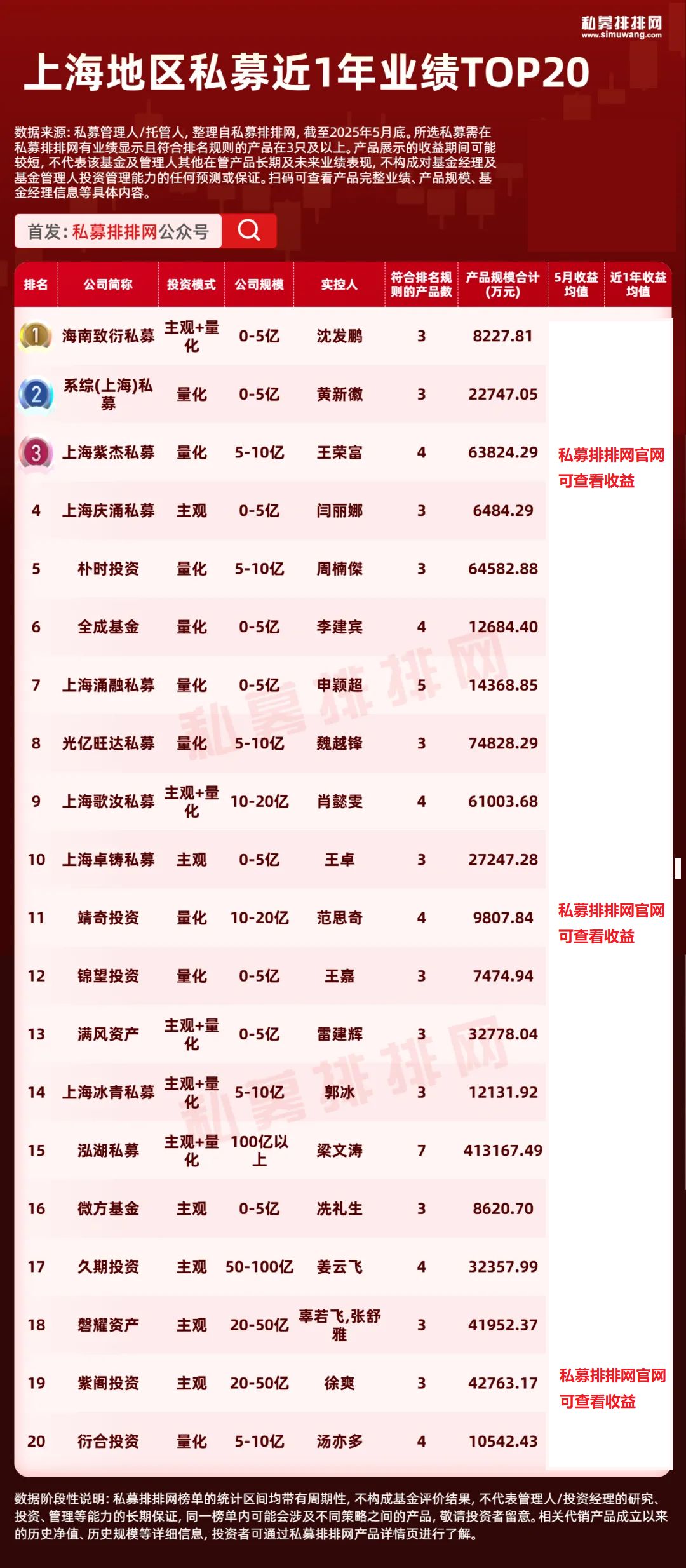 股票私募公司_私募排排网私募数据_一线城市私募分布