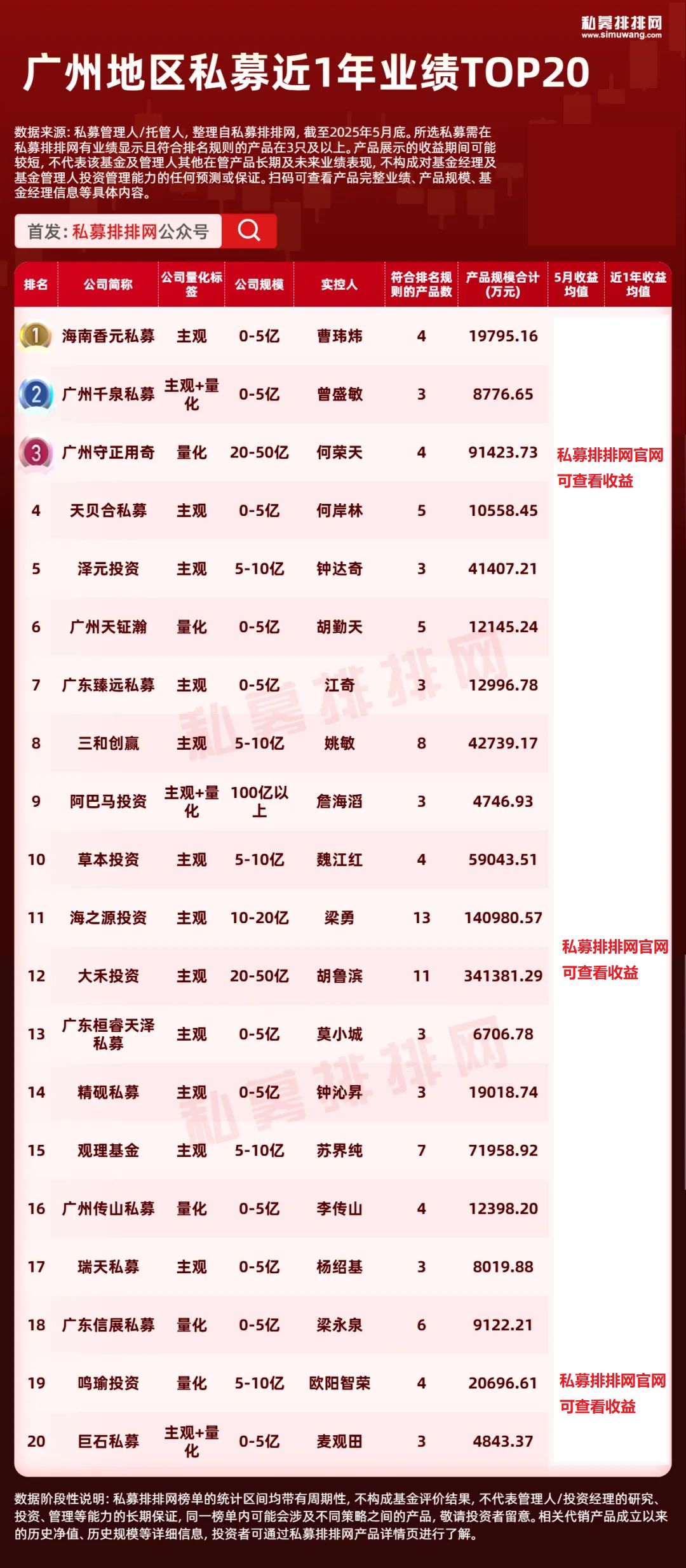 股票私募公司_私募排排网私募数据_一线城市私募分布