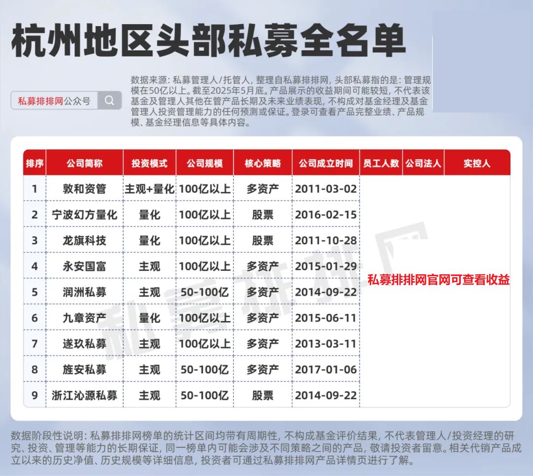 一线城市私募分布_私募排排网私募数据_股票私募公司