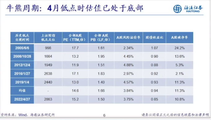 A股底部区域_估值跌回4月底_股票市场指数