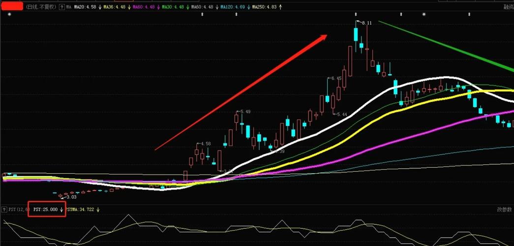 股票投资技术分析方法_PSY指标实战技巧_PSY心理线指标应用