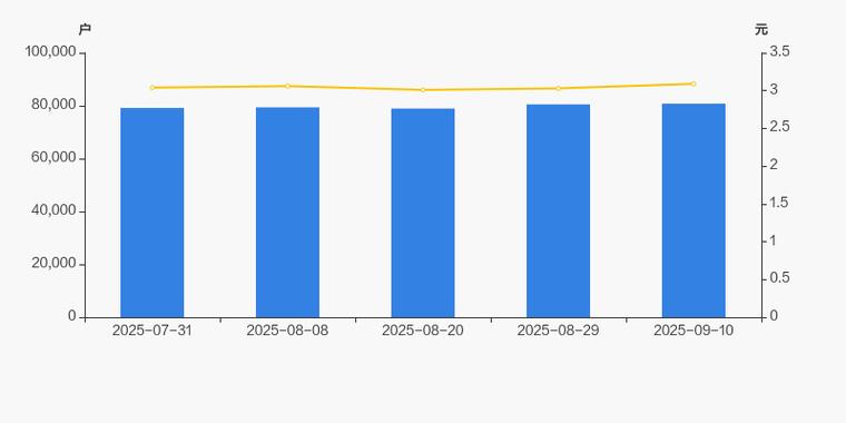 天邦食品股东户数变化_天邦食品户均流通市值分析_天邦理财