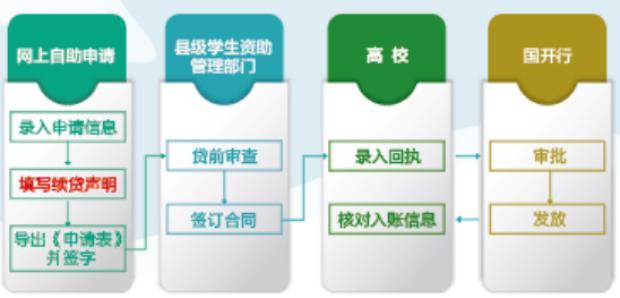 生源地信用助学贷款办理流程_济宁市任城区助学贷款申请条件_校园地贷款申请流程