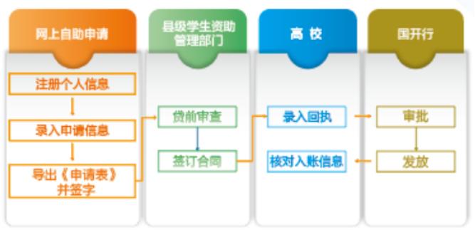 校园地贷款申请流程_济宁市任城区助学贷款申请条件_生源地信用助学贷款办理流程