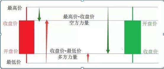 股票投资技术分析方法_K线四大要素分析_K线形态多空力量对比