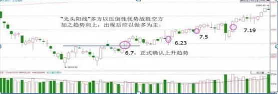 K线形态多空力量对比_K线四大要素分析_股票投资技术分析方法