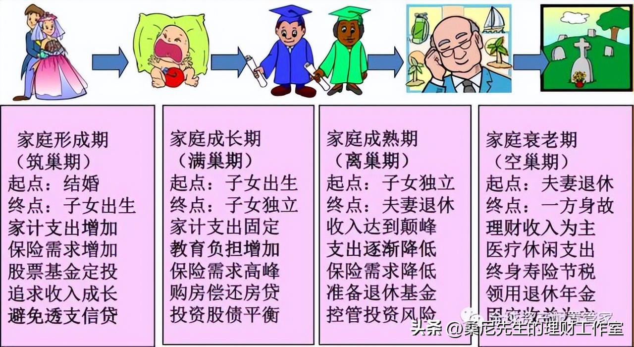 理财规划步骤_家庭生命周期理财策略_理财基础知识
