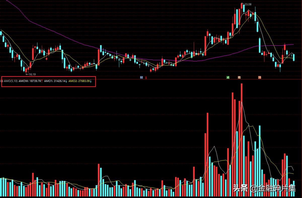 如何看期货成交量_成交手数成交金额换手率_成交量指标分析