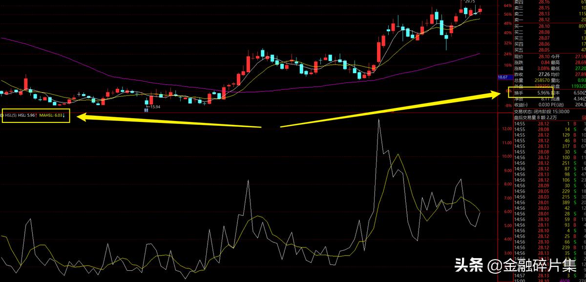 成交量指标分析_如何看期货成交量_成交手数成交金额换手率