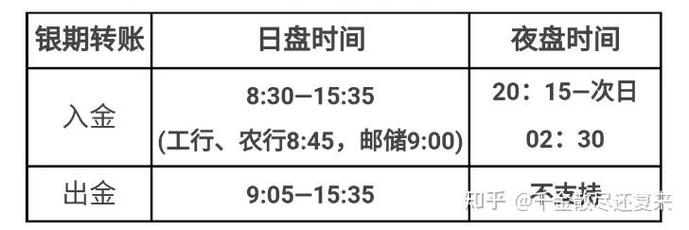 期货出入金时间表_期货出入金时间限制_期货日内交易时间