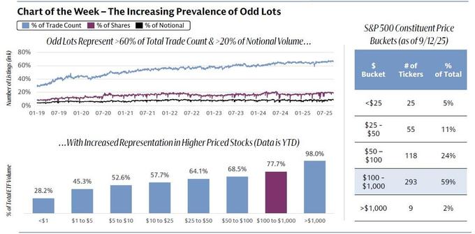 末日期权成交量占比超60%_美股股票期权对冲_散户主导美股市场