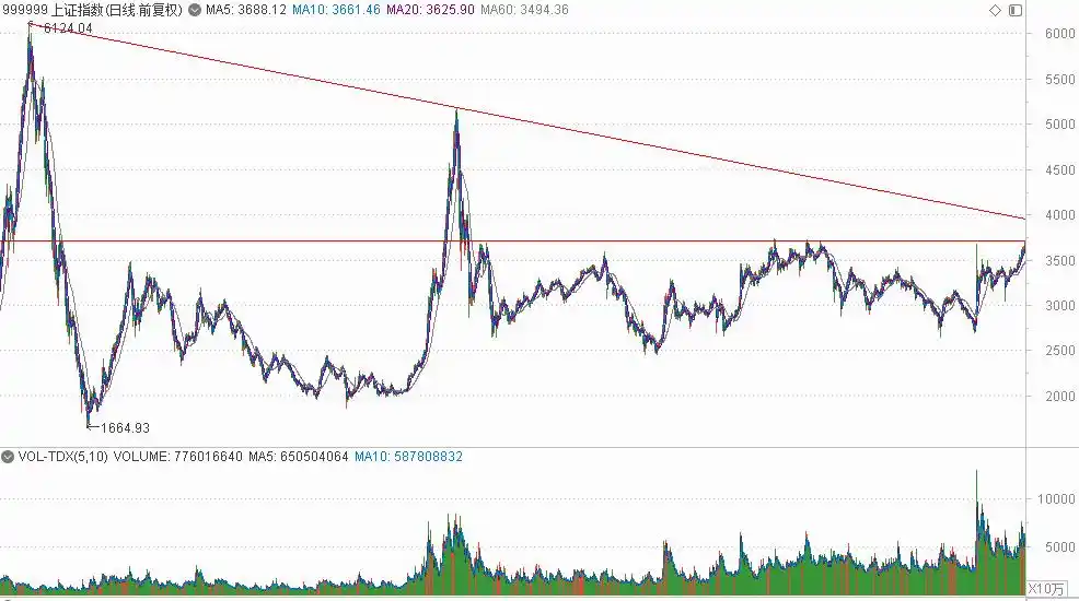 A股沪指创十年新高_股指期货T+0交易优势_期货持仓查询