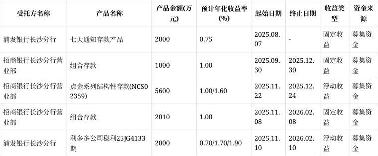 银行黄金理财产品_广信科技购买银行结构性存款_湖南广信科技股份有限公司闲置募集资金